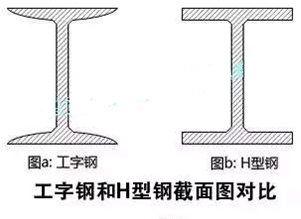 工字鋼和H型鋼截面圖對比